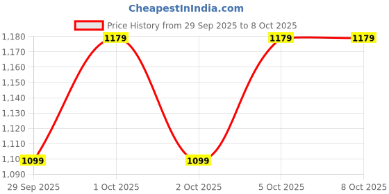 amazon.in Amazon Basics Wireless Over Ear Headphones, Bluetooth 5.4, 40mm Drivers, 18H Playtime, Foldable Lightweight Design with Aux Support, Deep Bass & Mic, Black Price History Graph from 29 Sep 2025 to 8 Oct 2025
