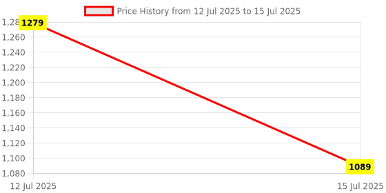 amazon.in amazon basics Wireless Soundbar with Bluetooth, USB, and Party RGB Lights for Tv, Mobile, Pc, Tablets, and Laptops, 16W (Grey) Price History Graph from 12 Jul 2025 to 15 Jul 2025