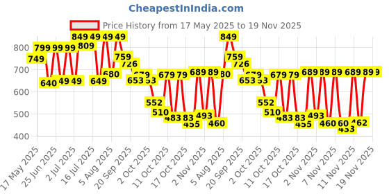 amazon.in amazon basics Women's Convertible PU Leather 2 Compartment Backpack | Water-Resistant | Fits 13" Laptop | Anti-Theft Pockets | Multi-Style Backpack, Crossbody | College, Travel, Daily Use(Brown) amazon basics Price History Graph from 17 May 2025 to 18 Nov 2025