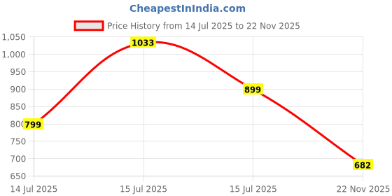amazon.in Amazon Basics Writing Tablet with 15-inch Rainbow Colour LCD Screen and Stylus Pen for Kids & Adults (White) Price History Graph from 14 Jul 2025 to 22 Nov 2025