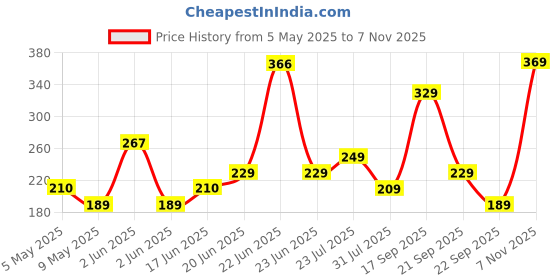 amazon.in amazon basics Writing Tablet with 8.5-inch rainbow colour LCD screen and Stylus Pen for Kids & Adults (Blue) amazon basics Price History Graph from 5 May 2025 to 7 Nov 2025