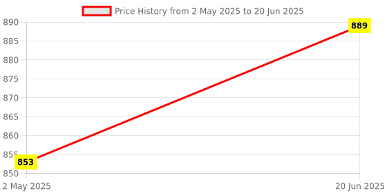 amazon.in amazon basics X12R 16W Bluetooth Soundbar with 2000 mAh Battery | 2X Bass | Up to 10 hrs of Playback | RGB Lights | Bluetooth 5.3, Aux & USB Connectivity (Grey) Price History Graph from 2 May 2025 to 20 Jun 2025