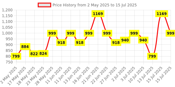 amazon.in amazon basics X20G 16W Bluetooth Soundbar with 2000mAh Battery | 2X Bass | Up to 7 hrs of Playback | RGB Lights | Bluetooth 5.3, Aux & USB Connectivity (Black) Price History Graph from 2 May 2025 to 15 Jul 2025