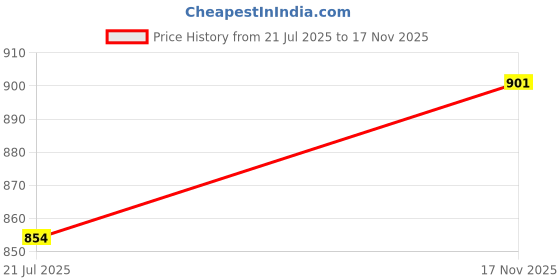 amazon.in amazon brand - anarva Men's Art Silk Block Print Kurta Pyjama Set Floral Round Collar Festive Party Dress amazon brand - anarva Price History Graph from 21 Jul 2025 to 17 Nov 2025