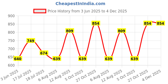 amazon.in amazon brand - anarva Men's Art Silk Printed Kurta Pyjama Set Self Design 2-Piece Festive Party Ethnic Dress amazon brand - anarva Price History Graph from 3 Jun 2025 to 3 Dec 2025