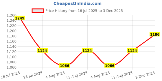 amazon.in amazon brand - anarva Men's Cotton Linen Solid Kurta Pajama Set Mandarin Collar Casual Party Dress amazon brand - anarva Price History Graph from 16 Jul 2025 to 3 Dec 2025