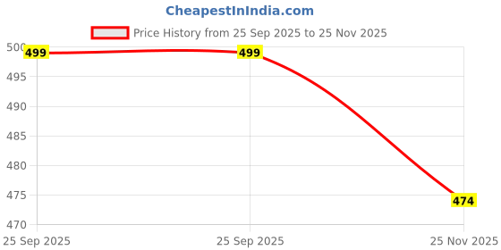 amazon.in amazon brand - anarva Men's Cotton Printed Kurta Long Sleeves Mandarin Neck Knee Length Shirt amazon brand - anarva Price History Graph from 25 Sep 2025 to 25 Nov 2025