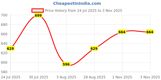 amazon.in amazon brand - anarva Men's Cotton Solid Dress Long Kurta Regular Fit Casual amazon brand - anarva Price History Graph from 24 Jul 2025 to 2 Nov 2025
