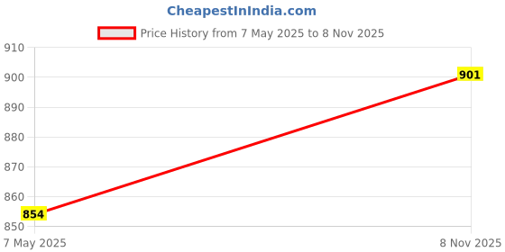 amazon.in amazon brand - anarva Men's Pure Cotton Printed Kurta Pajama Set Ikat Design Casual Ethnic Dress amazon brand - anarva Price History Graph from 7 May 2025 to 8 Nov 2025