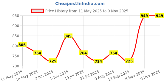 amazon.in amazon brand - anarva Men's Pure Cotton Solid Kurta Pajama Set Mandarin Collar Casual Yoga Dress amazon brand - anarva Price History Graph from 11 May 2025 to 6 Nov 2025