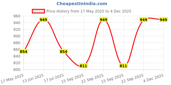 amazon.in amazon brand - anarva Men's Pure Cotton Solid Kurta Pyjama Set Regular Mandarin Collar Ethnic Dress amazon brand - anarva Price History Graph from 17 May 2025 to 4 Dec 2025