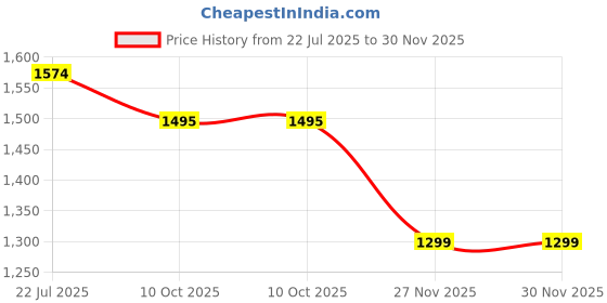 amazon.in amazon brand - anarva Men's Viscose Rayon Embroidered Kurta Pajama Set Sequined Woven Design Festive Party Dress amazon brand - anarva Price History Graph from 22 Jul 2025 to 30 Nov 2025