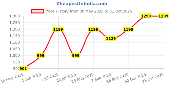 amazon.in amazon brand - anarva Pure Silver BIS Hallmarked Toe Ring Classic Linear Toe Rings for Women amazon brand - anarva Price History Graph from 30 May 2025 to 31 Oct 2025