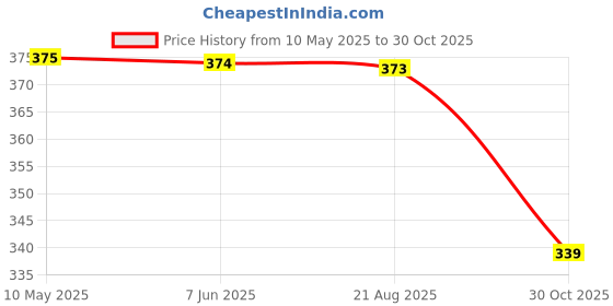 amazon.in amazon brand - anarva Round Neck Dobby Cotton Lycra Stretchable Elbow Half Sleeve Readymade Saree Blouse for Women Stylish amazon brand - anarva Price History Graph from 10 May 2025 to 30 Oct 2025