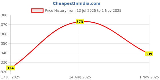 amazon.in amazon brand - anarva Round Neck Dobby Cotton Lycra Stretchable Elbow Half Sleeve Readymade Saree Blouse for Women Stylish amazon brand - anarva Price History Graph from 13 Jul 2025 to 1 Nov 2025