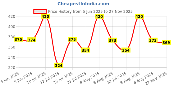 amazon.in amazon brand - anarva Round Neck Dobby Cotton Lycra Stretchable Elbow Half Sleeve Readymade Saree Blouse for Women Stylish amazon brand - anarva Price History Graph from 5 Jun 2025 to 27 Nov 2025