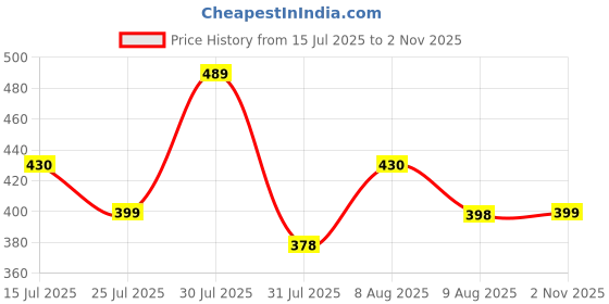 amazon.in amazon brand - anarva Round Neck Lycra Stretchable Puffed Elbow Sleeve Readymade Saree Blouse for Women Stylish amazon brand - anarva Price History Graph from 15 Jul 2025 to 2 Nov 2025