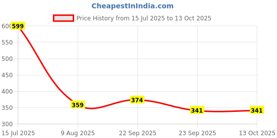 amazon.in amazon brand - anarva Unisex Cotton Baseball Cap Combo Pack of 2 amazon brand - anarva Price History Graph from 15 Jul 2025 to 12 Oct 2025