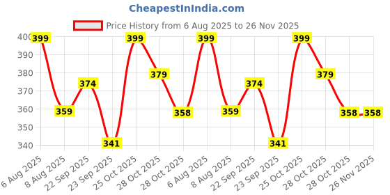 amazon.in amazon brand - anarva Unisex Cotton Baseball Cap Combo Pack of 2 amazon brand - anarva Price History Graph from 6 Aug 2025 to 25 Nov 2025