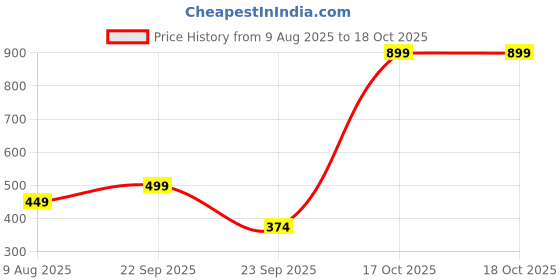 amazon.in amazon brand - anarva Unisex Cotton Baseball Cap Combo Pack of 3 amazon brand - anarva Price History Graph from 9 Aug 2025 to 18 Oct 2025