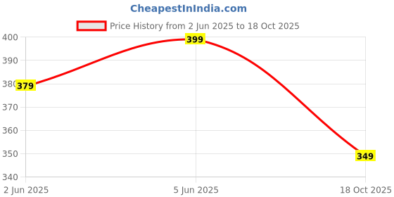 amazon.in amazon brand - anarva Women Cotton Blended Saree Shapewear Regular Petticoat Skirt For Saree amazon brand - anarva Price History Graph from 2 Jun 2025 to 18 Oct 2025