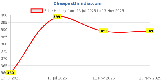 amazon.in amazon brand - anarva Women Cotton Blended Saree Shapewear Regular Petticoat Skirt For Saree amazon brand - anarva Price History Graph from 13 Jul 2025 to 12 Nov 2025