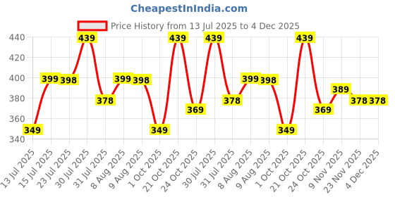 amazon.in Amazon Brand - Anarva Women Cotton Blended Saree Shapewear Regular Petticoat Skirt For Saree Price History Graph from 13 Jul 2025 to 4 Dec 2025