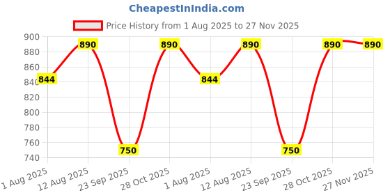amazon.in amazon brand - anarva Women's Hand Block Printed Cotton Kalamkari Dupatta (Brown-2.5 Meters) amazon brand - anarva Price History Graph from 1 Aug 2025 to 27 Nov 2025