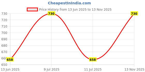 amazon.in amazon brand - anarva Women's Handloom Ghicha Striped Cotton Dupatta With Woven Border And Pom Pom Edgings, 2.5 Meters amazon brand - anarva Price History Graph from 13 Jun 2025 to 13 Nov 2025