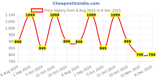 amazon.in amazon brand - anarva Women's Pure Cotton Co-ord Set | Relaxed Fit Shirt & Wide-Leg Pants | Soft & Breathable amazon brand - anarva Price History Graph from 8 Aug 2025 to 6 Dec 2025