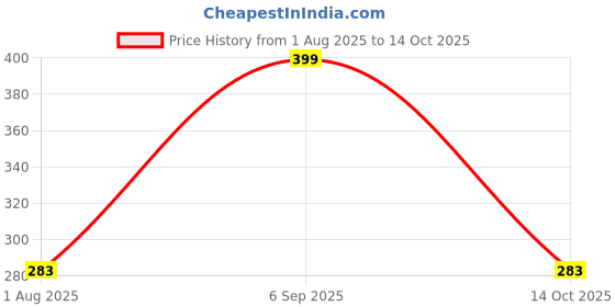 amazon.in amazon brand - anarva Women's Readymade Shining Lycra Stretchable Round Neck Half Sleeve Blouses amazon brand - anarva Price History Graph from 1 Aug 2025 to 14 Oct 2025