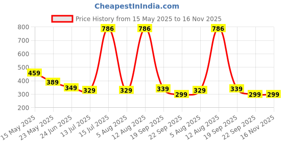 amazon.in amazon brand - eden & ivy Women Cotton Regular Fit Lounge Shorts (Pack of 2) amazon brand - eden & ivy Price History Graph from 15 May 2025 to 16 Nov 2025