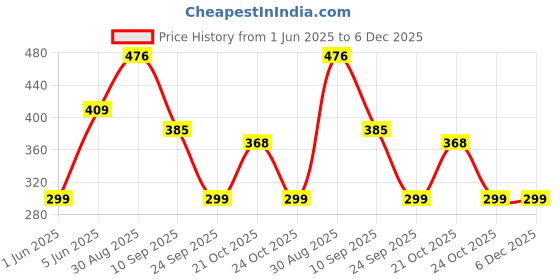 amazon.in amazon brand - eden & ivy Women's Casual Loose Rayon Knee Length Kaftan Nighty amazon brand - eden & ivy Price History Graph from 1 Jun 2025 to 6 Dec 2025