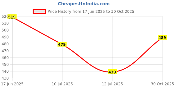 amazon.in amazon brand - eden & ivy Women's Cotton Regular Fit Top and Shorts Night Suit (Night Wear | Co-ord set | Lounge Wear Set) amazon brand - eden & ivy Price History Graph from 17 Jun 2025 to 30 Oct 2025