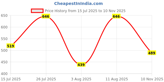amazon.in amazon brand - eden & ivy Women's Cotton Regular Fit Top and Shorts Night Suit (Night Wear | Co-ord set | Lounge Wear Set) amazon brand - eden & ivy Price History Graph from 15 Jul 2025 to 10 Nov 2025