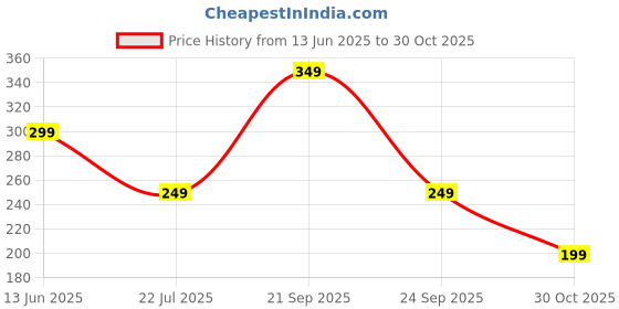 amazon.in amazon brand - eden & ivy Women's Crepe Square Neck Puff Sleeve Regular Fit Peplum Knit Top amazon brand - eden & ivy Price History Graph from 13 Jun 2025 to 30 Oct 2025