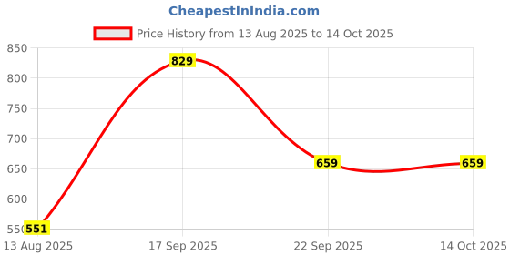 amazon.in amazon brand - house & shields Men Sweatshirt amazon brand - house & shields Price History Graph from 13 Aug 2025 to 13 Oct 2025