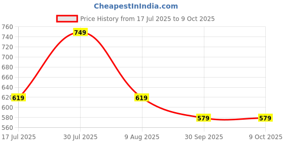 amazon.in amazon brand - house & shields Mens DaltonBoat Shoe amazon brand - house & shields Price History Graph from 17 Jul 2025 to 9 Oct 2025