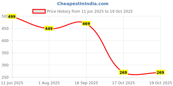amazon.in amazon brand - house & shields Men's Slim Stretch Joggers amazon brand - house & shields Price History Graph from 11 Jun 2025 to 19 Oct 2025