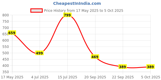 amazon.in amazon brand - house & shields Men's Slim Stretch Joggers amazon brand - house & shields Price History Graph from 17 May 2025 to 4 Oct 2025