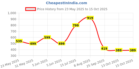 amazon.in amazon brand - house & shields Men's Slim Stretch Joggers amazon brand - house & shields Price History Graph from 23 May 2025 to 15 Oct 2025
