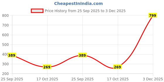 amazon.in amazon brand - house & shields Men's Slim Stretch Joggers amazon brand - house & shields Price History Graph from 25 Sep 2025 to 3 Dec 2025