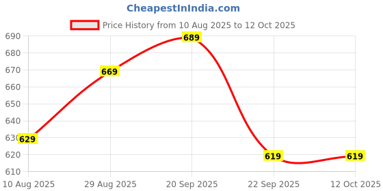 amazon.in amazon brand - house & shields PAG198A amazon brand - house & shields Price History Graph from 10 Aug 2025 to 11 Oct 2025