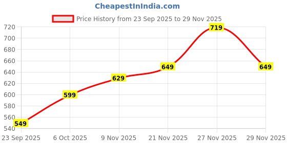 amazon.in Amazon Brand - INKAST Black Halterneck Sequined Top amazon brand - inkast Price History Graph from 23 Sep 2025 to 29 Nov 2025