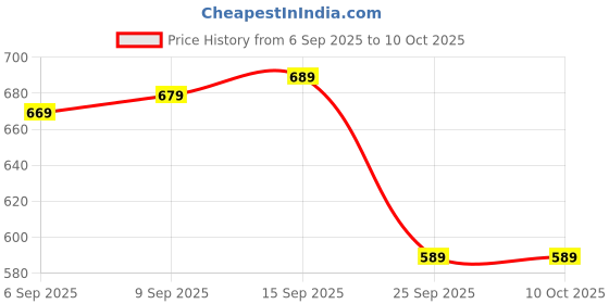 amazon.in amazon brand - inkast Men Cotton Blend Mock Neck Sweatshirt amazon brand - inkast Price History Graph from 6 Sep 2025 to 9 Oct 2025