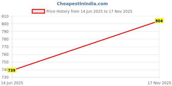 amazon.in amazon brand - inkast Men's Carrot Fit Cargo Pants amazon brand - inkast Price History Graph from 14 Jun 2025 to 17 Nov 2025