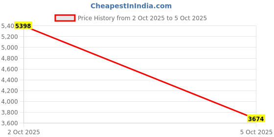 amazon.in amazon brand - inkast Men's Carrot Jeans (IK-S22-DN-CR-06_Indigo SS-Calm_32) Men's Carrot Jeans (IK-S22-DN-CR-06_Grey SS-Calm_32) amazon brand - inkast Price History Graph from 2 Oct 2025 to 5 Oct 2025