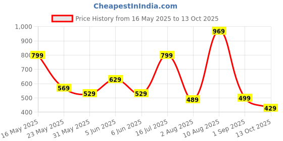 amazon.in amazon brand - inkast Men's Relaxed Stretch Jogger Jeans amazon brand - inkast Price History Graph from 16 May 2025 to 13 Oct 2025