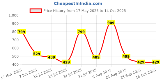 amazon.in amazon brand - inkast Men's Relaxed Stretch Jogger Jeans amazon brand - inkast Price History Graph from 17 May 2025 to 13 Oct 2025