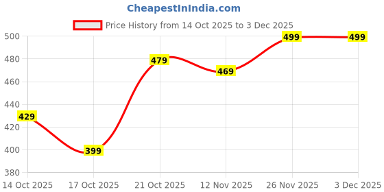 amazon.in amazon brand - inkast Men's Relaxed Track Pants amazon brand - inkast Price History Graph from 14 Oct 2025 to 1 Dec 2025